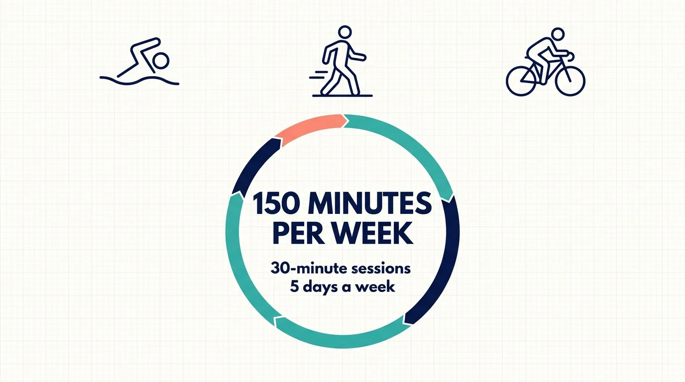 An infographic showing 150 minutes of weekly exercise broken down into 30-minute sessions.