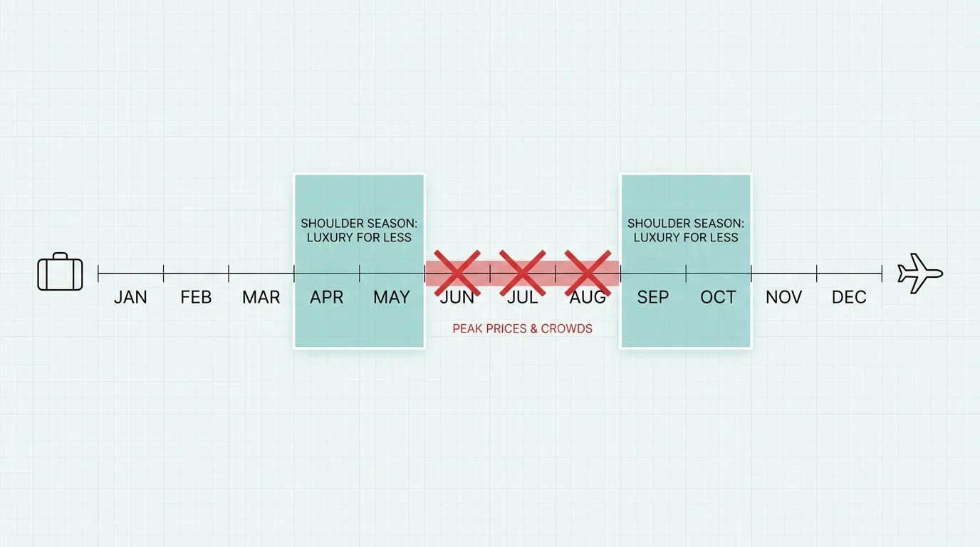 A calendar infographic highlighting the best months for 'shoulder season' travel to save money and avoid crowds.