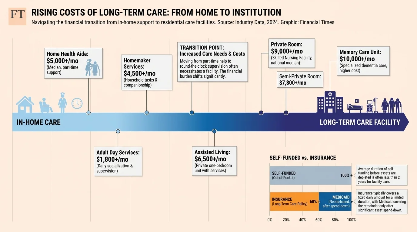 A horizontal data chart showing the monthly costs of in-home care versus long-term care facilities.