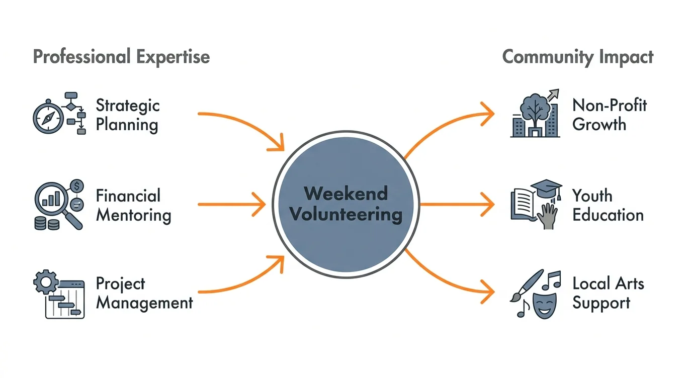 An infographic showing how professional skills like planning and mentoring translate into community impact through volunteering.