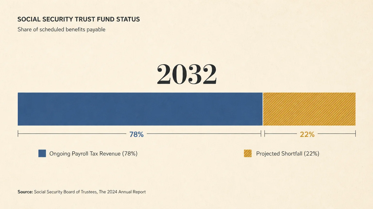 A bar chart showing that 78% of Social Security benefits will still be covered by payroll taxes in 2032 even if no action is taken.