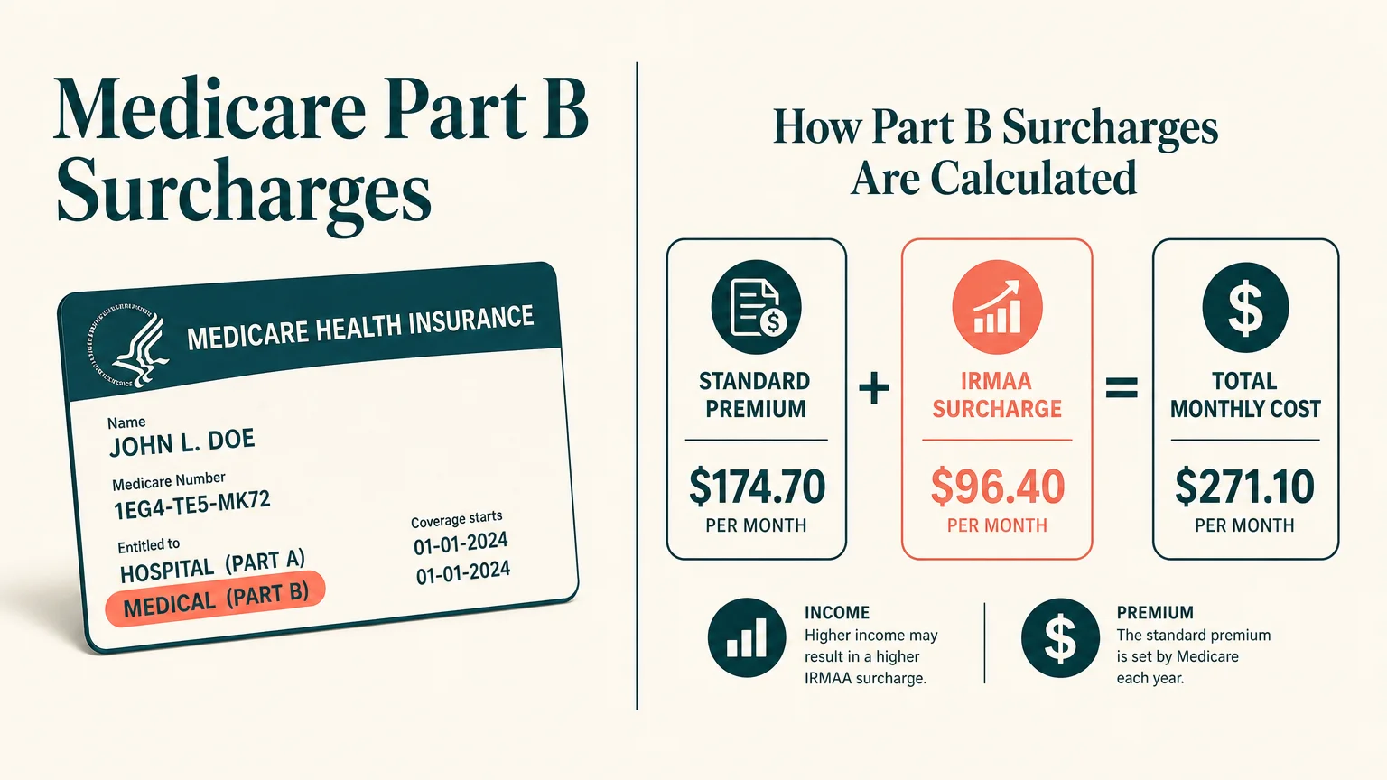 A clean diagram showing how the Medicare Part B surcharge is added to the standard premium.