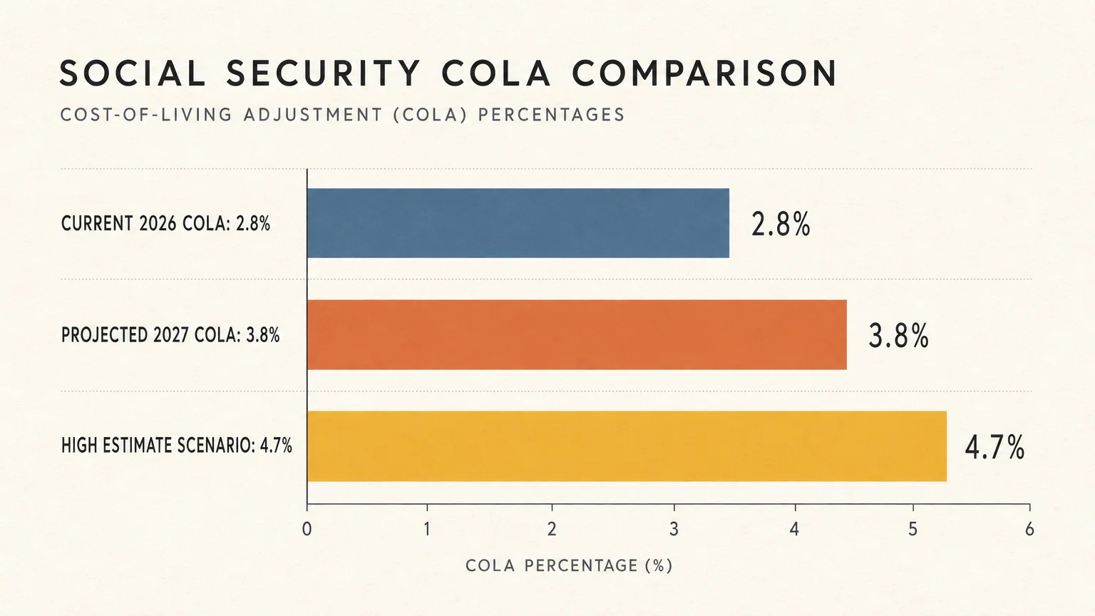 A clean horizontal bar chart comparing the 2.8 percent current COLA with the projected 3.8 percent and 4.7 percent high-estimate scenarios.