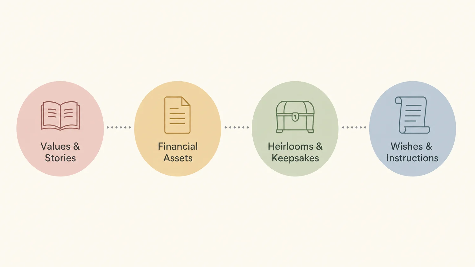 A clean, horizontal concept map diagram outlining categories of legacy planning: values, assets, heirlooms, and wishes.