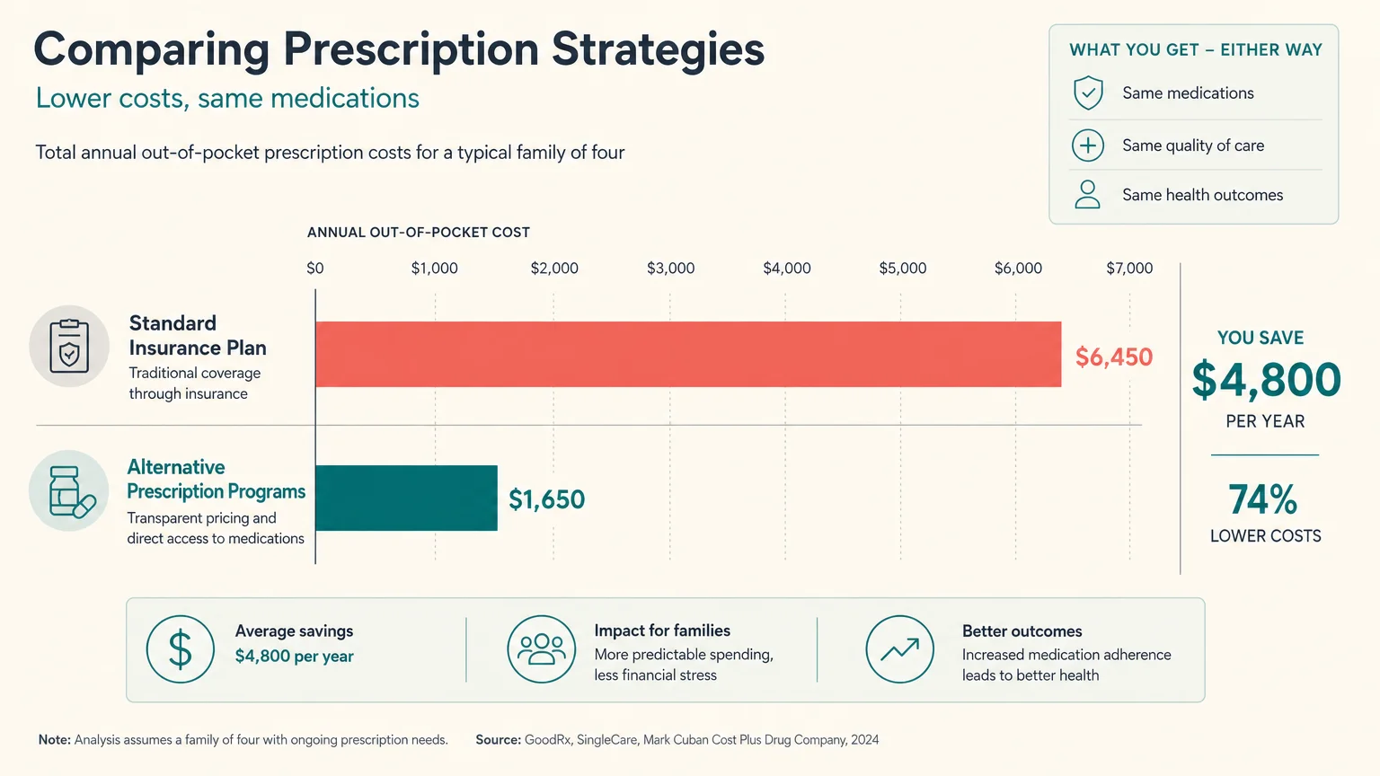 A clean, horizontal diagram comparing high costs of standard insurance plans against the savings of alternative prescription programs.