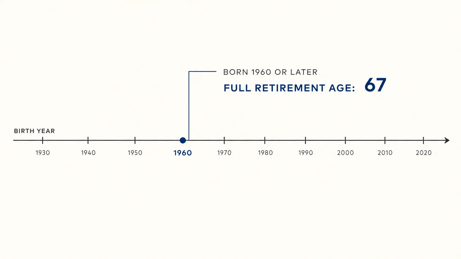 A clean, horizontal minimalist timeline showing that individuals born in 1960 or later reach Full Retirement Age at exactly 67.