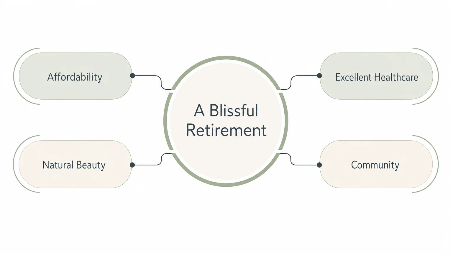 A clean, modern concept map showing the core components of a blissful retirement: affordability, healthcare, nature, and community.