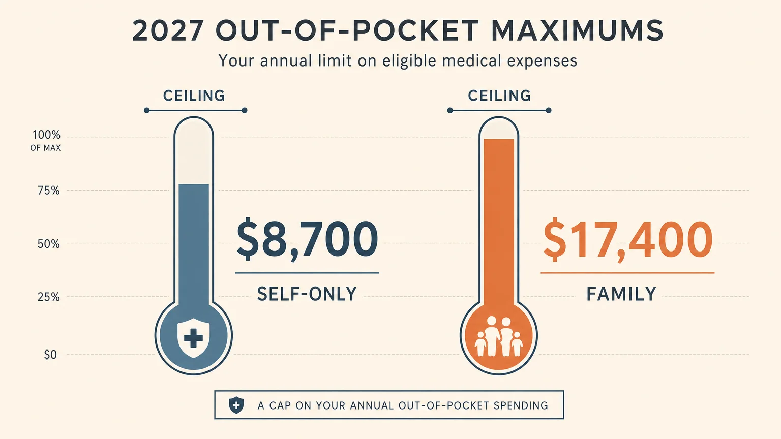 A data visualization showing the 2027 out-of-pocket maximums: $8,700 for self-only and $17,400 for families.