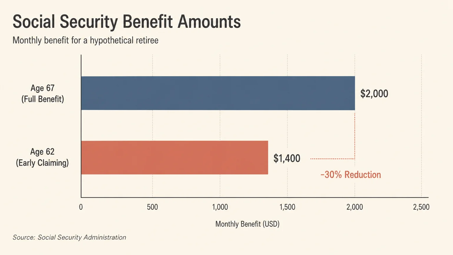 A horizontal bar chart comparing a full $2,000 benefit at age 67 to a reduced $1,400 benefit at age 62, displaying a 30% reduction.