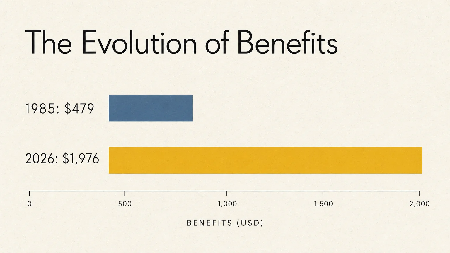 A horizontal bar chart comparing the 1985 average Social Security benefit of $479 with the 2026 average of $1,976.
