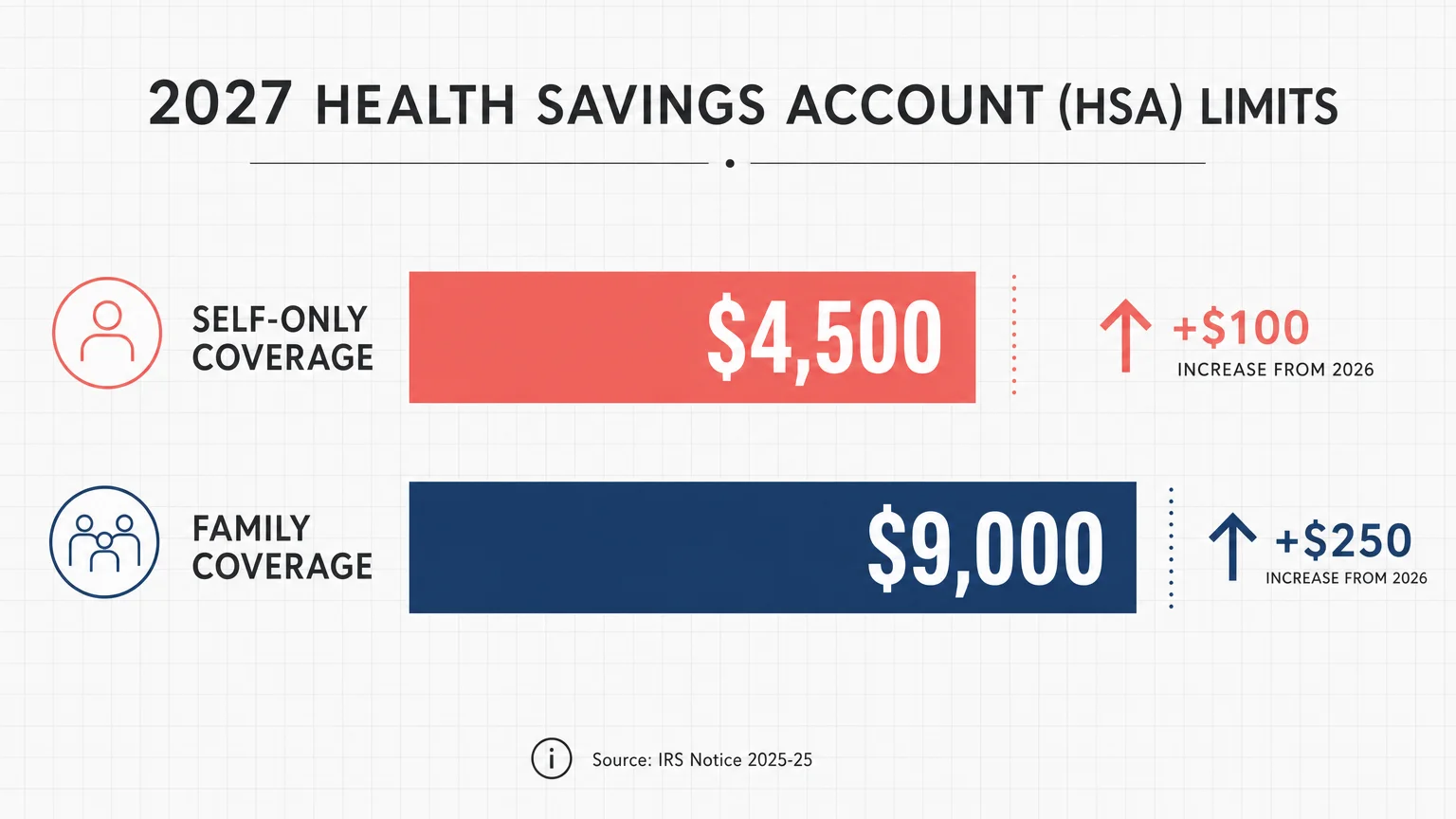 A horizontal bar chart showing the 2027 HSA contribution limits: $4,500 for self-only and $9,000 for family coverage.