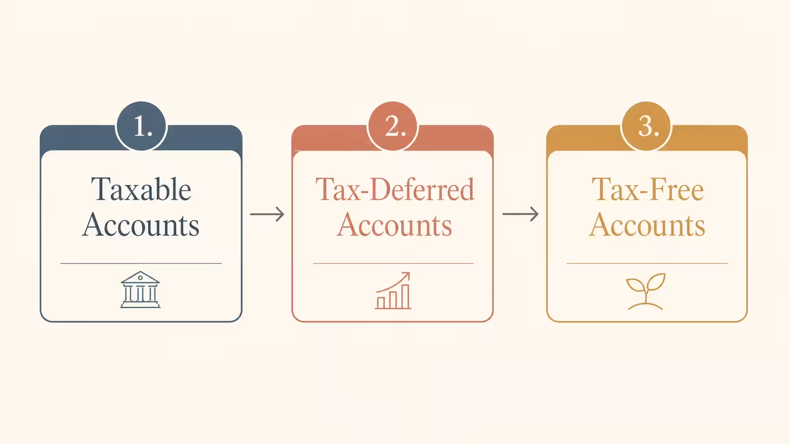 A horizontal flow diagram outlining the sequence of retirement withdrawals from taxable to tax-free accounts.