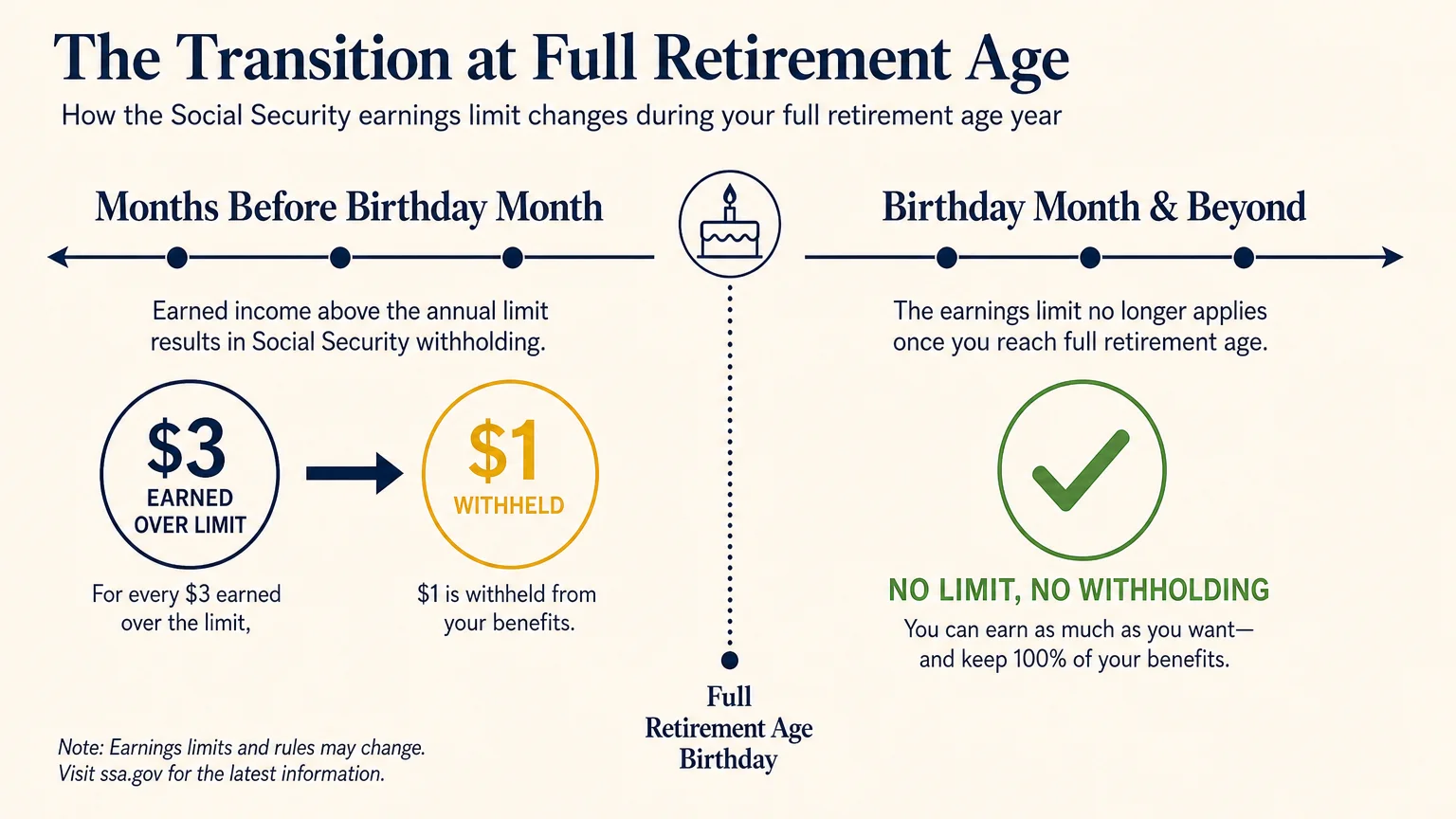 A horizontal timeline diagram showing the transition to a more generous three-to-one withholding ratio during your full retirement age year.