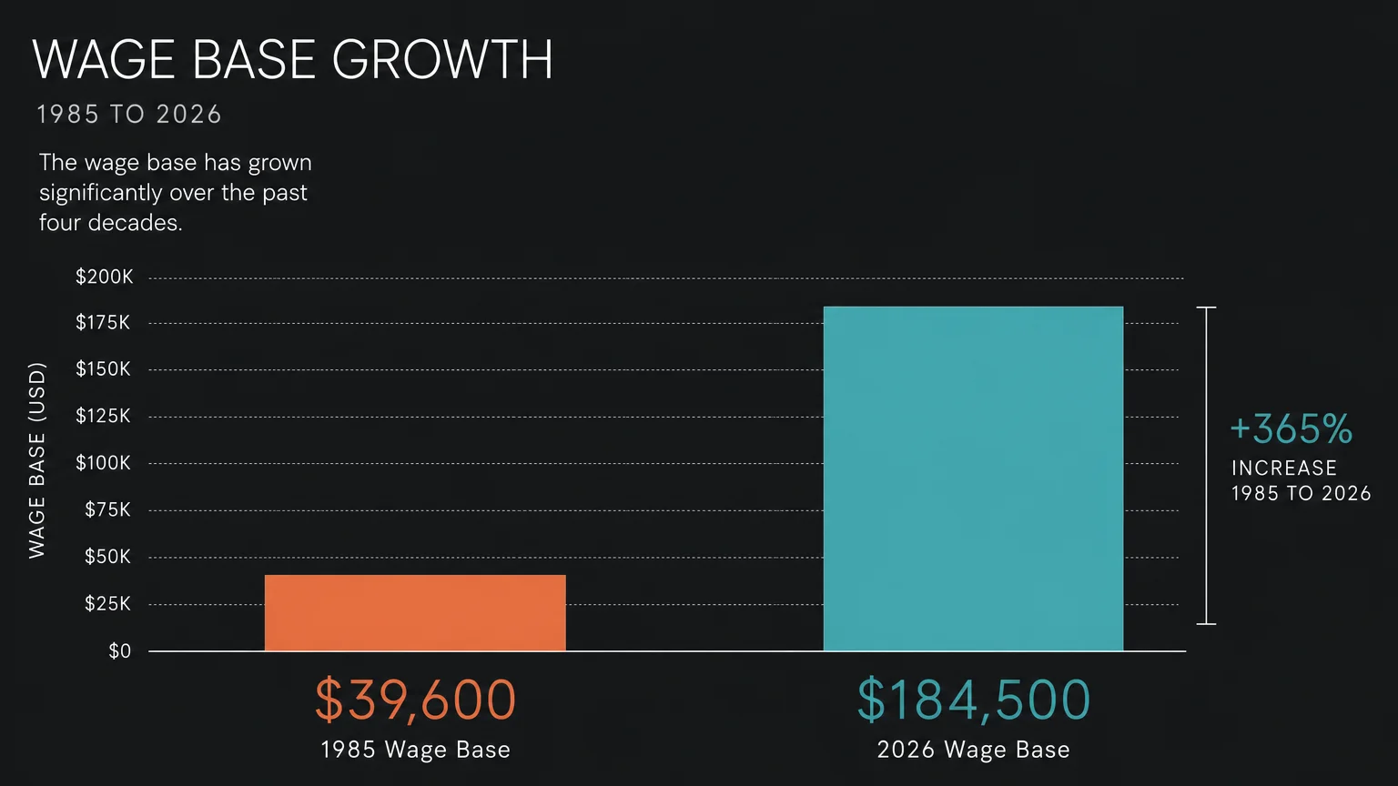A minimalist column chart comparing the 1985 Social Security taxable wage base of $39,600 to the 2026 wage base of $184,500.
