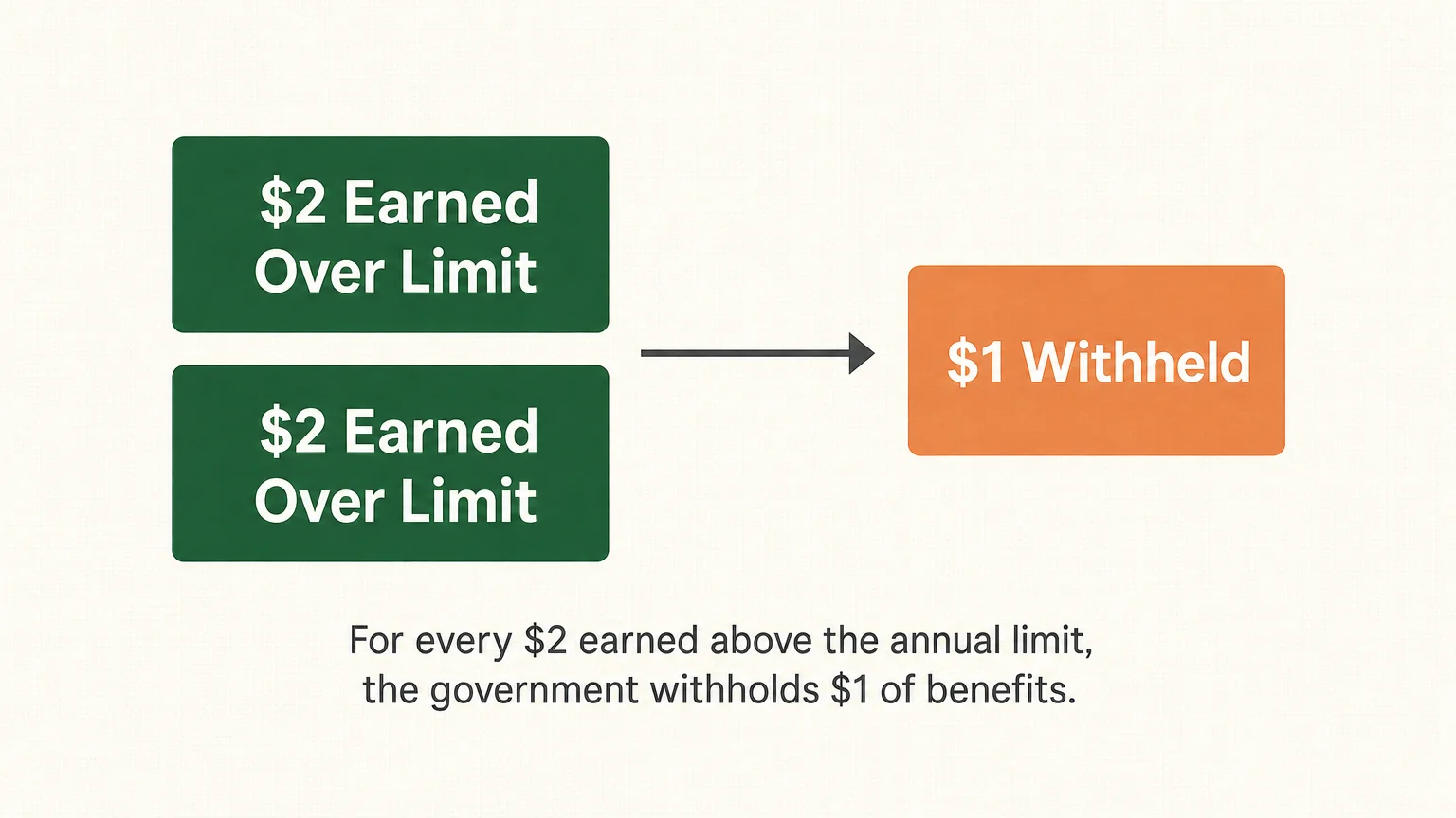 A minimalist data diagram showing that for every two dollars earned over the limit, one dollar of Social Security benefits is withheld.