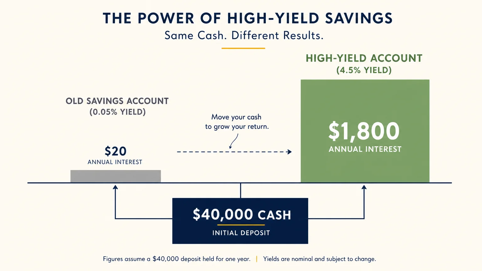 A minimalist financial diagram comparing a 0.05% yield ($20 interest) to a 4.5% high-yield return ($1,800 interest) on $40,000.
