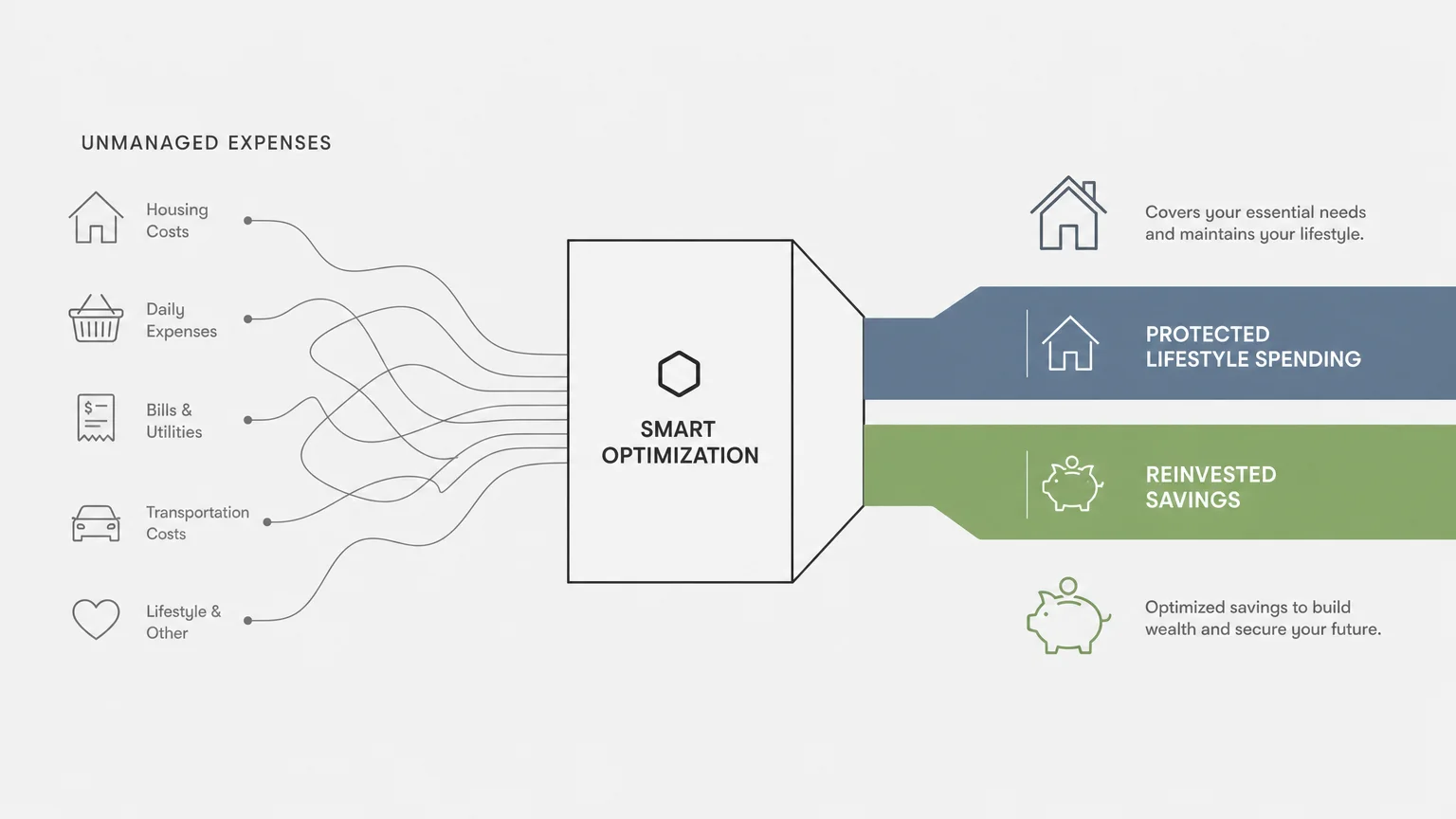 A minimalist horizontal flowchart showing unmanaged expenses being reorganized into protected spending and savings.
