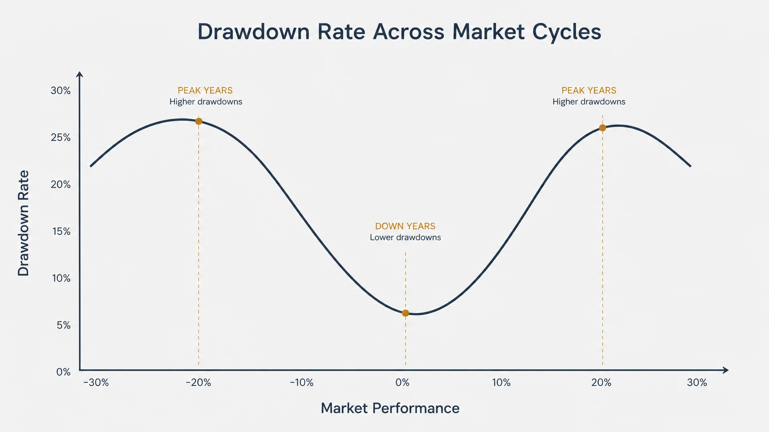A minimalist line graph demonstrating how drawdown rates adjust up and down in relation to market performance.
