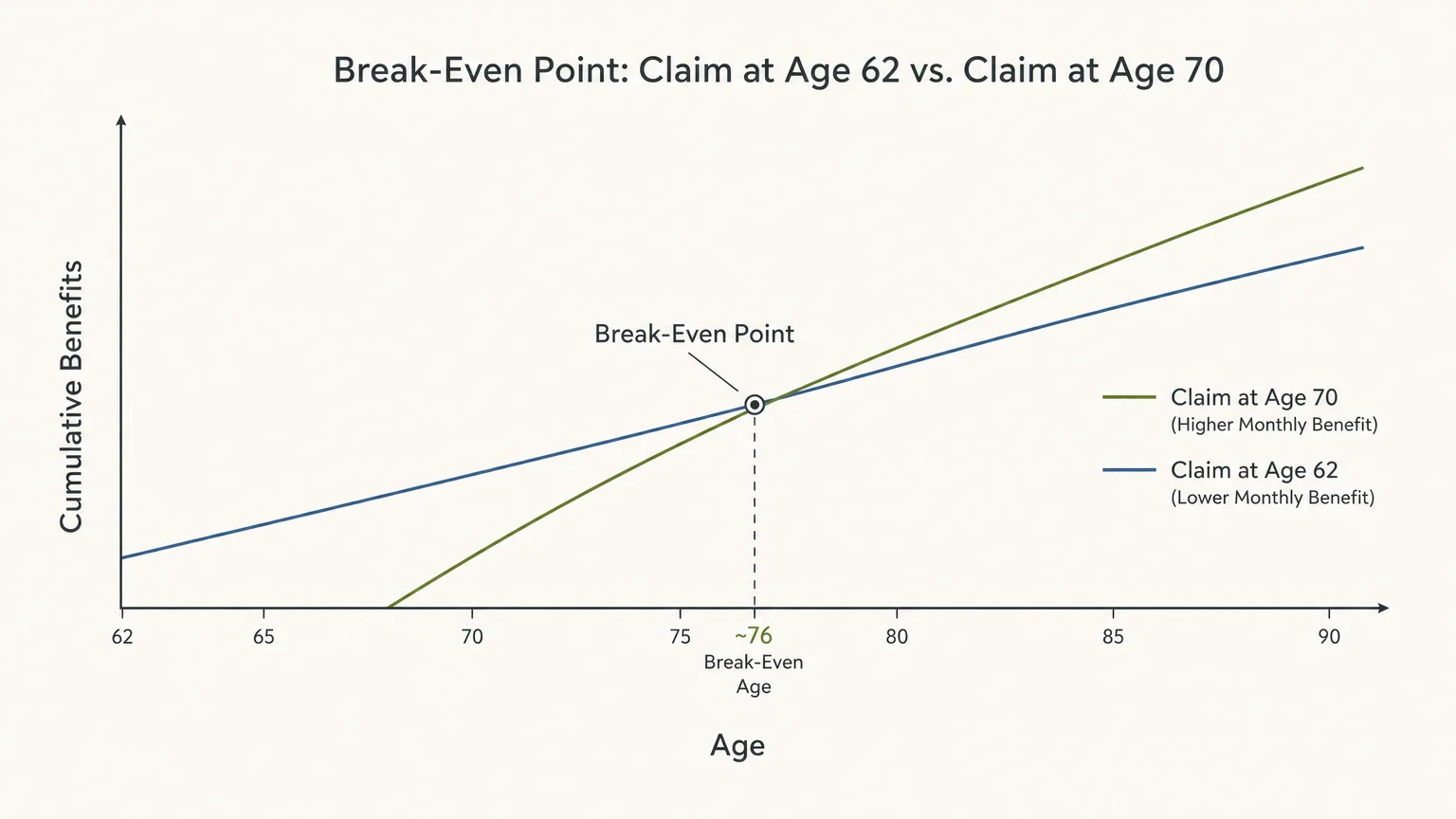 A minimalist line graph showing the cumulative benefits of claiming at age 62 vs age 70, highlighting their intersection as the break-even p