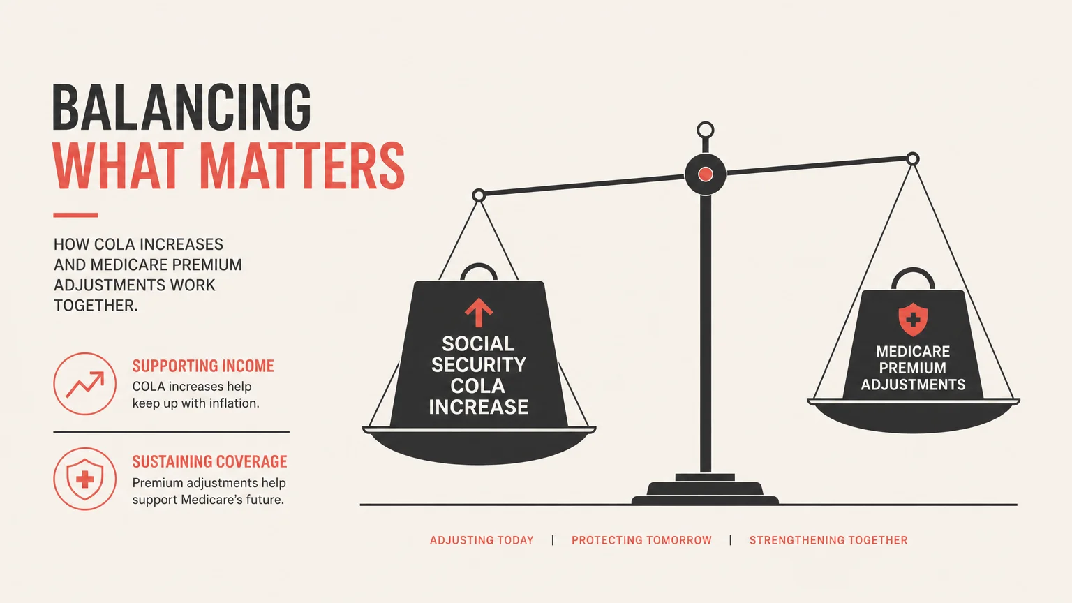 A minimalist scale diagram balancing 'Social Security COLA Increase' against 'Medicare Premium Adjustments'.