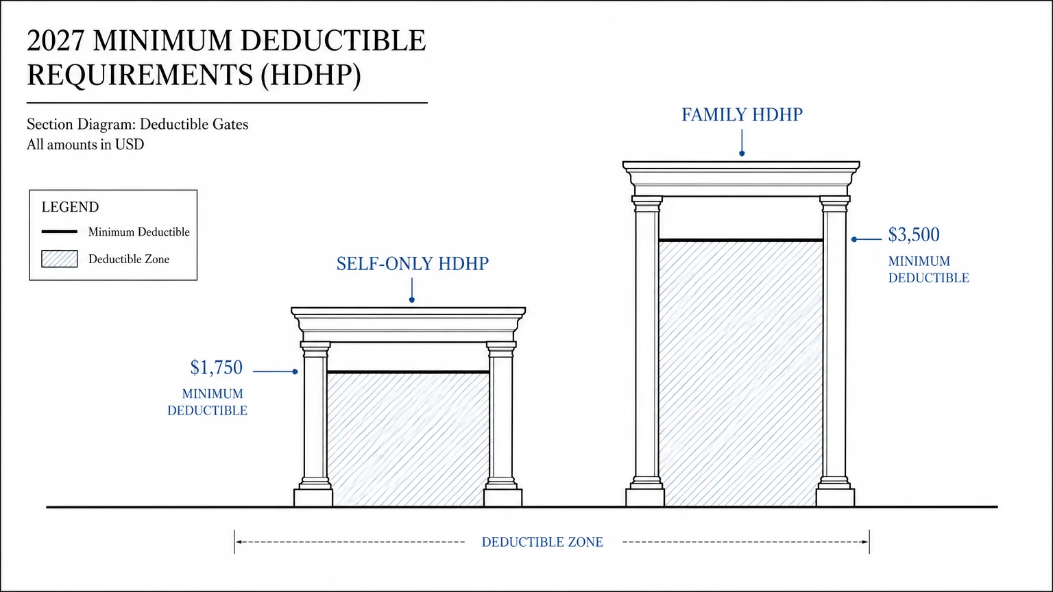 A technical diagram illustrating the 2027 minimum deductible requirements: $1,750 for individuals and $3,500 for families.