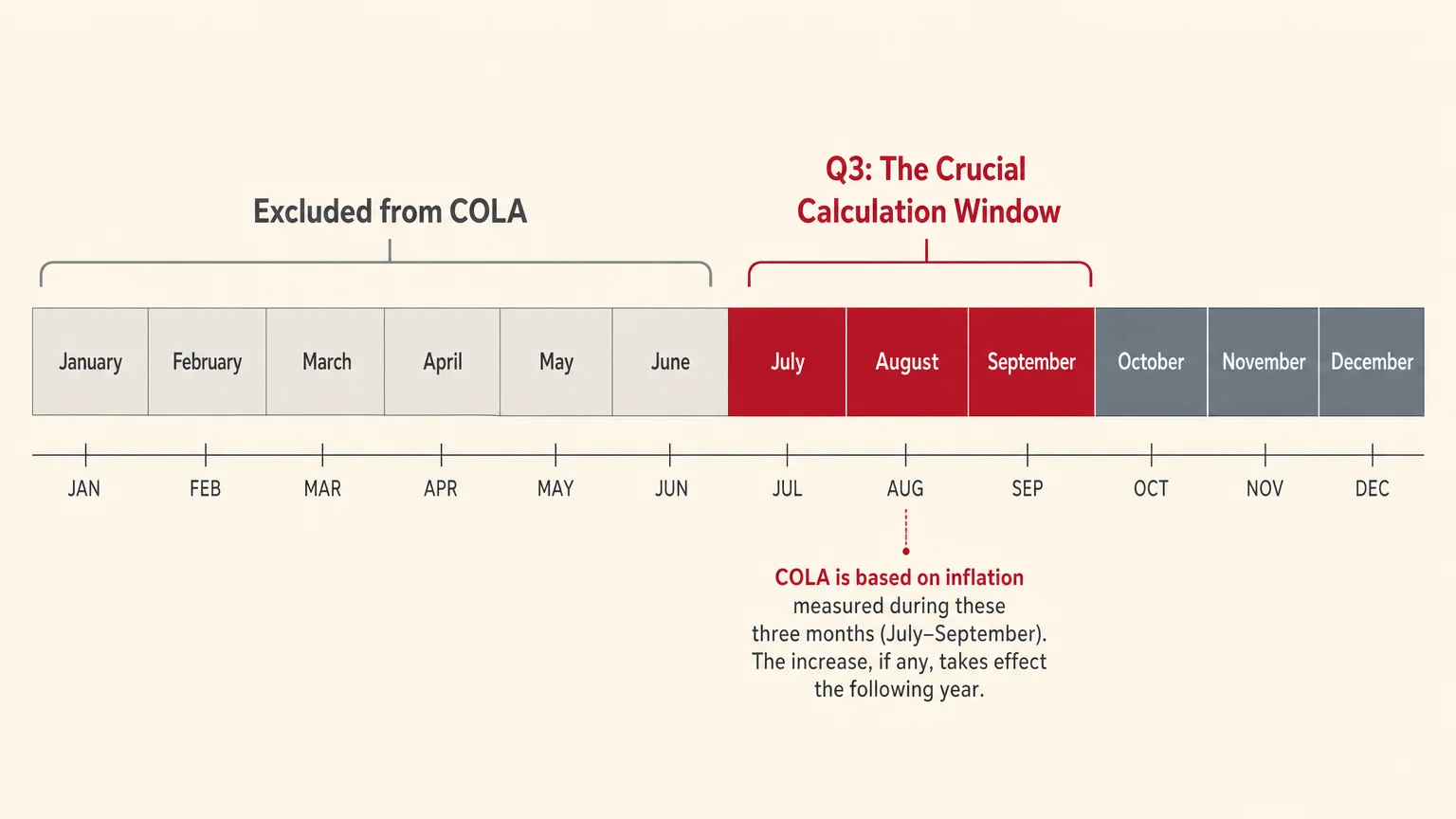 A timeline diagram of the year highlighting July, August, and September as the only months used to calculate the annual COLA increase.