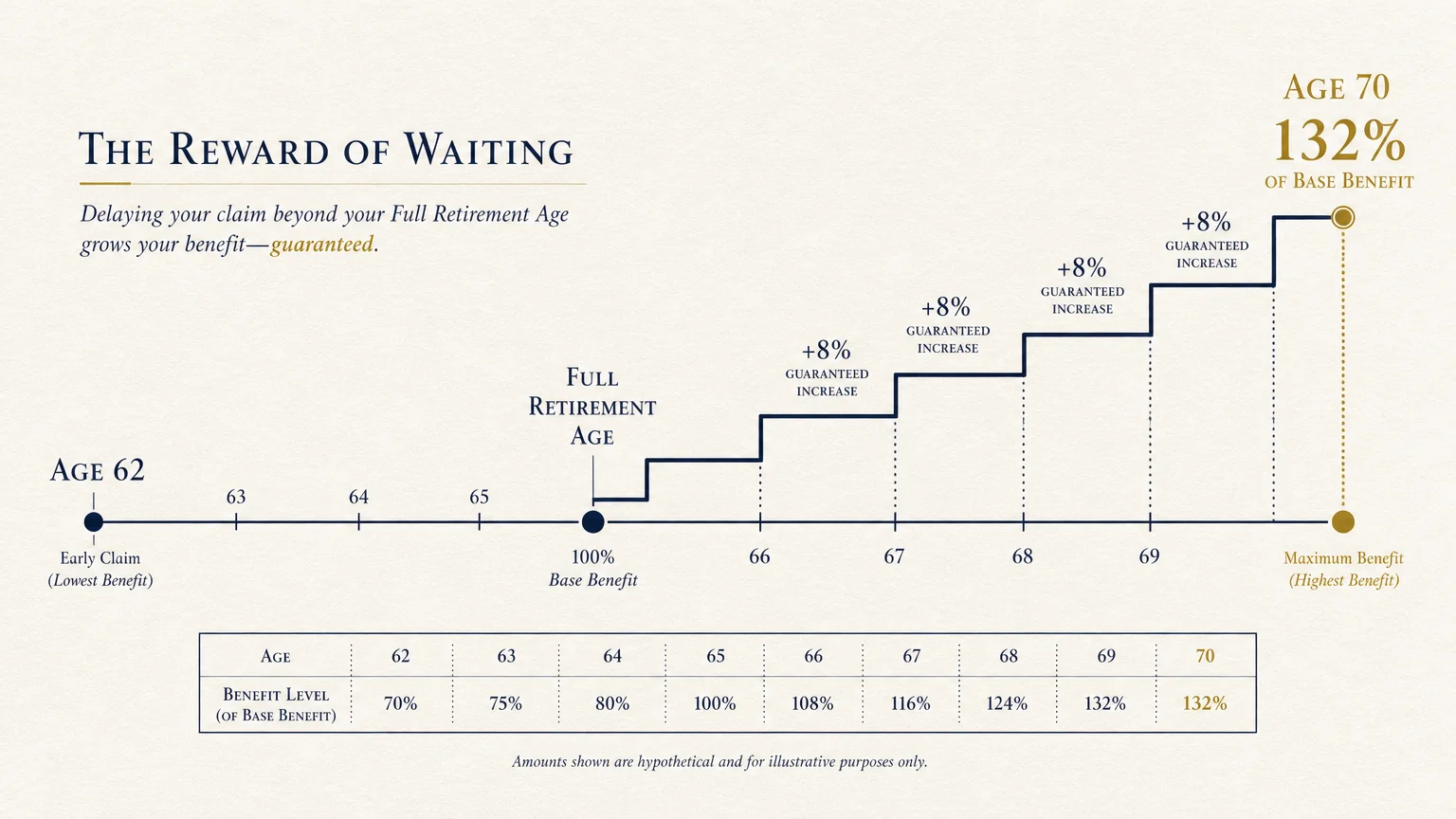 A timeline diagram showing the 8% annual benefit increase from full retirement age up to age 70.