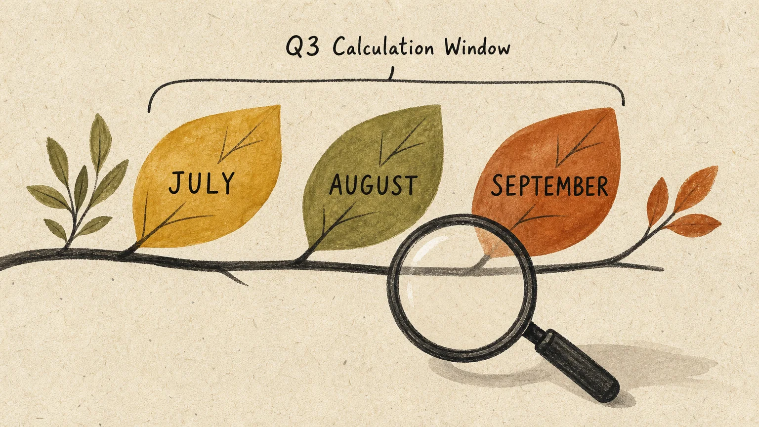 An artistic timeline illustration highlighting July, August, and September as the crucial Q3 calculation window.