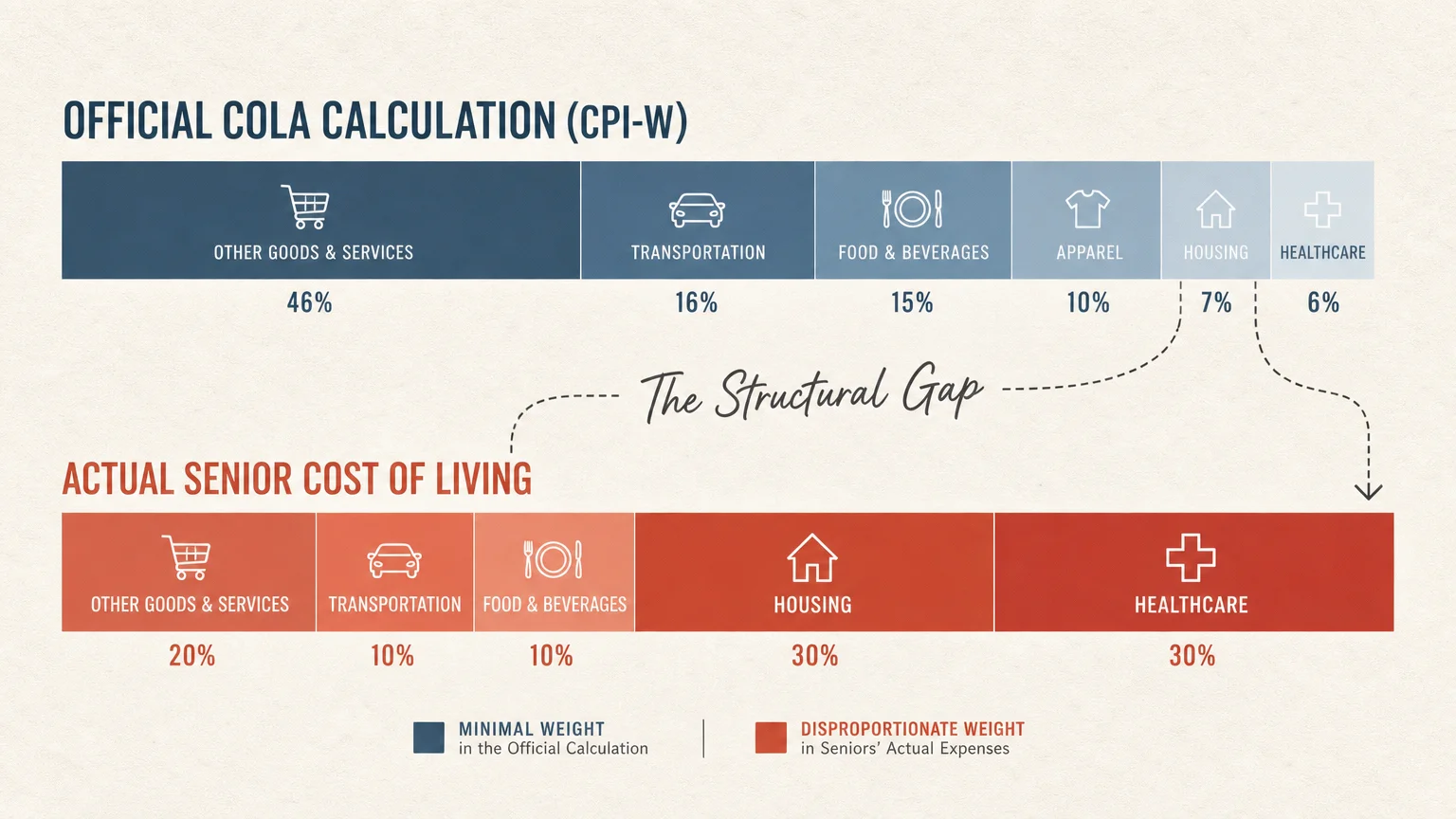 An editorial diagram comparing the official CPI-W index with actual senior spending on housing and healthcare.