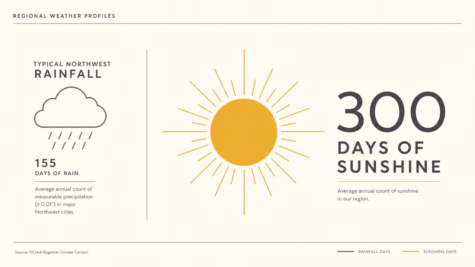 An editorial diagram highlighting the 300 days of sunshine in the Tri-Cities region compared to typical Northwest weather.