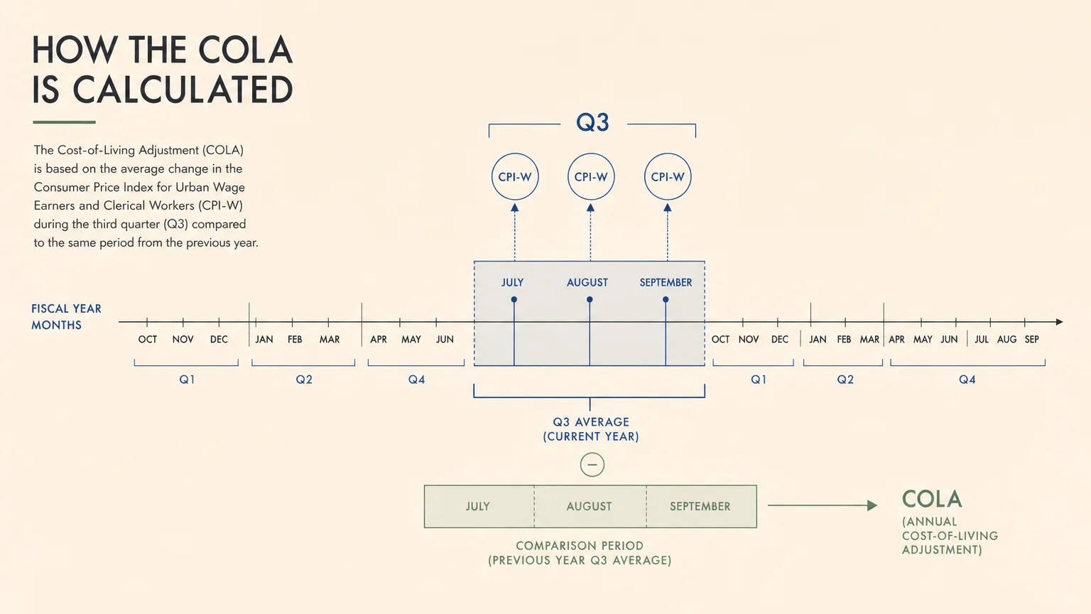 An editorial diagram showing how the third-quarter months of July, August, and September CPI-W data are used to calculate the annual COLA.