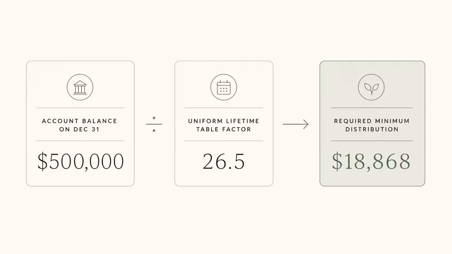 An editorial diagram showing the calculation of a $500,000 retirement account balance divided by 26.5 to yield an $18,868 RMD.