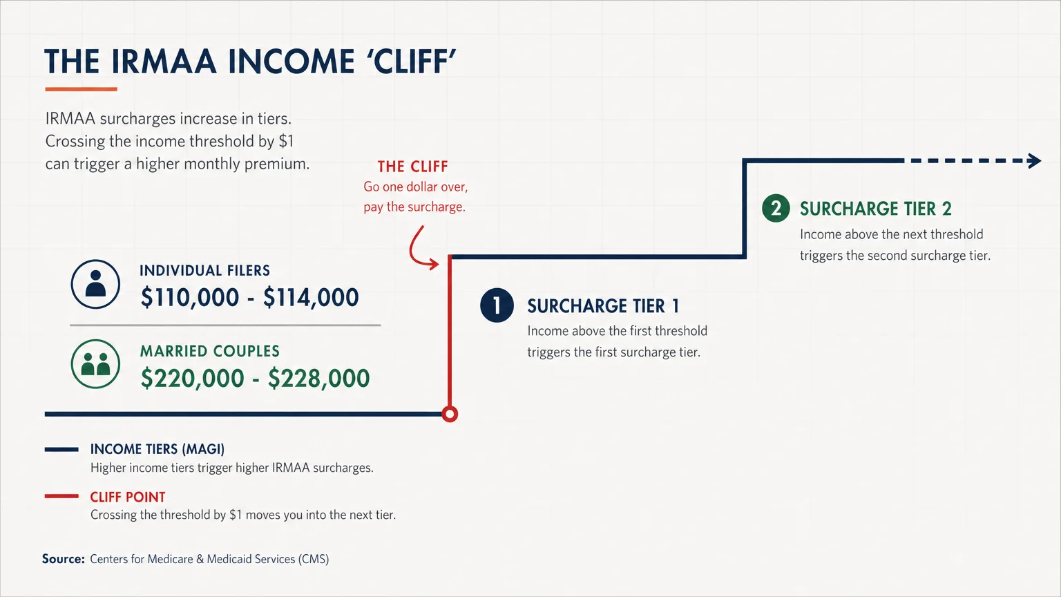 An infographic showing the 2027 IRMAA income brackets and the 'cliff' mechanism for single and joint filers.