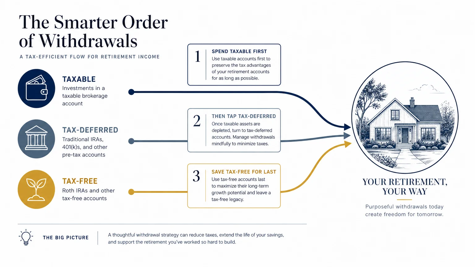 An infographic showing the flow of money from taxable, tax-deferred, and tax-free accounts to optimize retirement income.