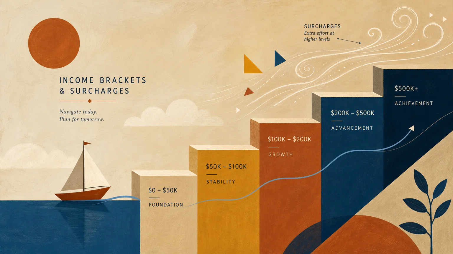 Conceptual gouache illustration of tiered steps symbolizing the different income brackets that trigger IRMAA surcharges.
