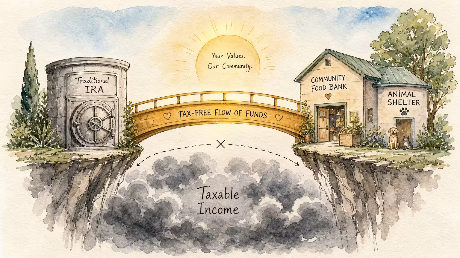 Ink and watercolor illustration showing funds moving directly from an IRA to local charities, bypassing a tax zone.
