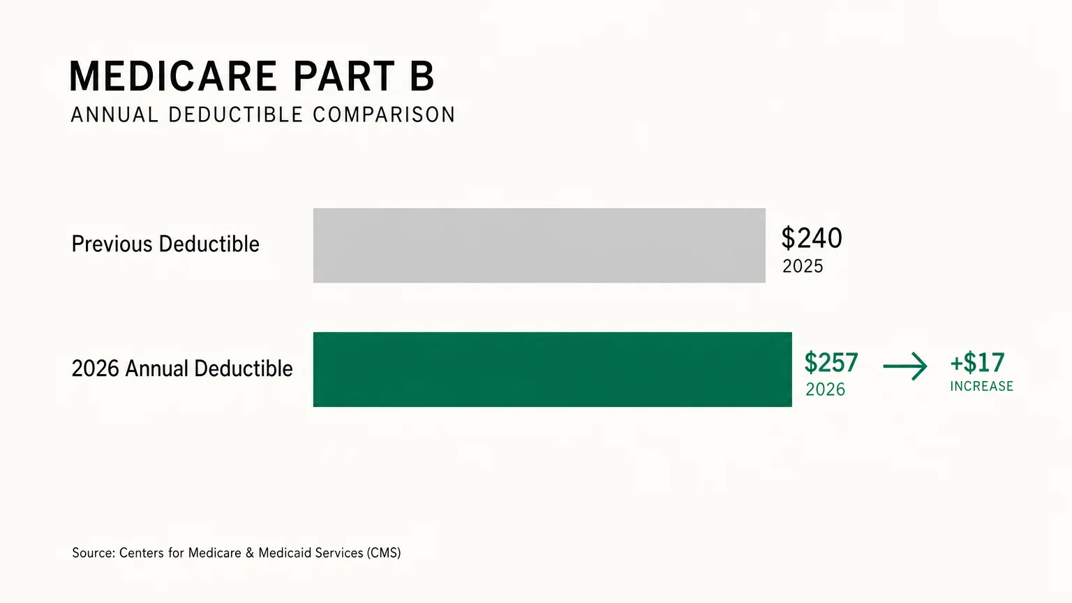 Minimalist comparison diagram illustrating the step up to the new Part B annual deductible for 2026.