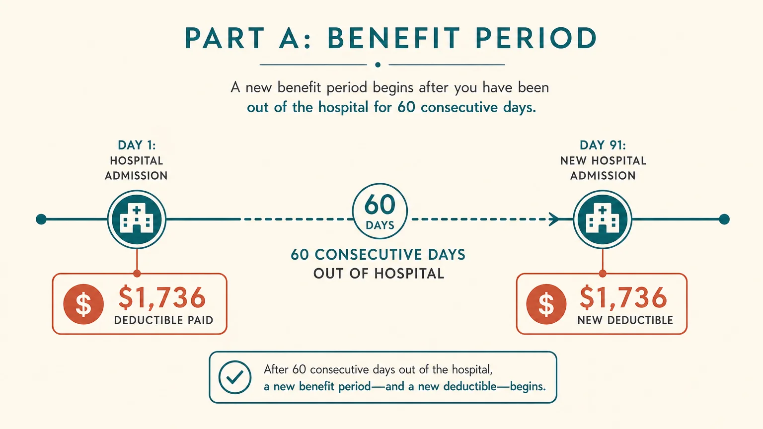 Timeline diagram explaining Medicare Part A benefit periods and how the $1,736 hospital deductible can recur.