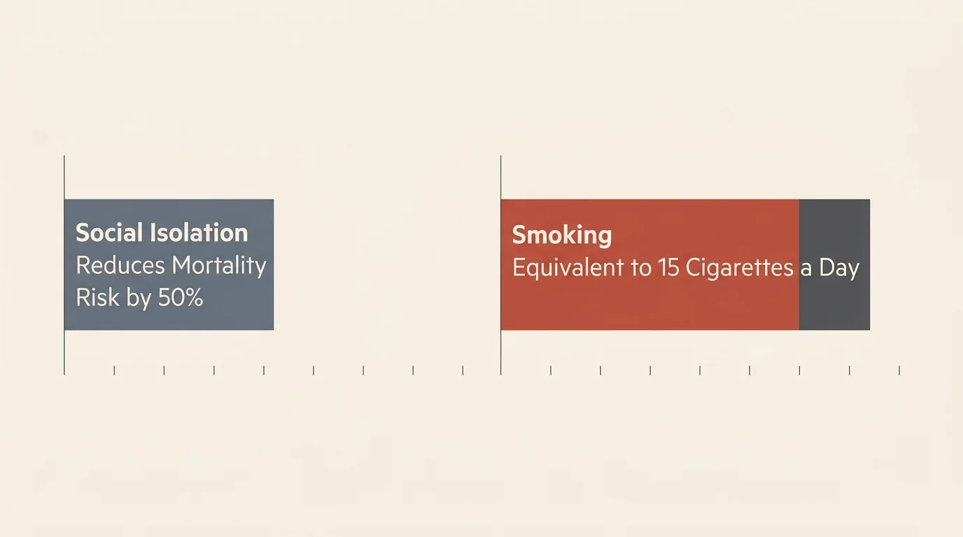 An editorial infographic comparing the mortality risk of social isolation to smoking fifteen cigarettes a day.