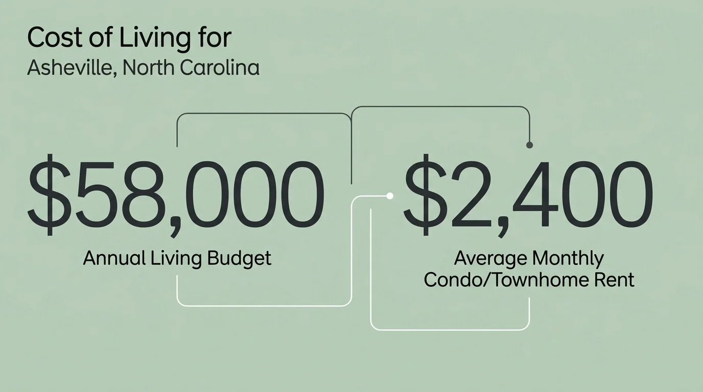 An elegant editorial infographic on sage green displaying Asheville's $58,000 annual budget and $2,400 monthly rent.