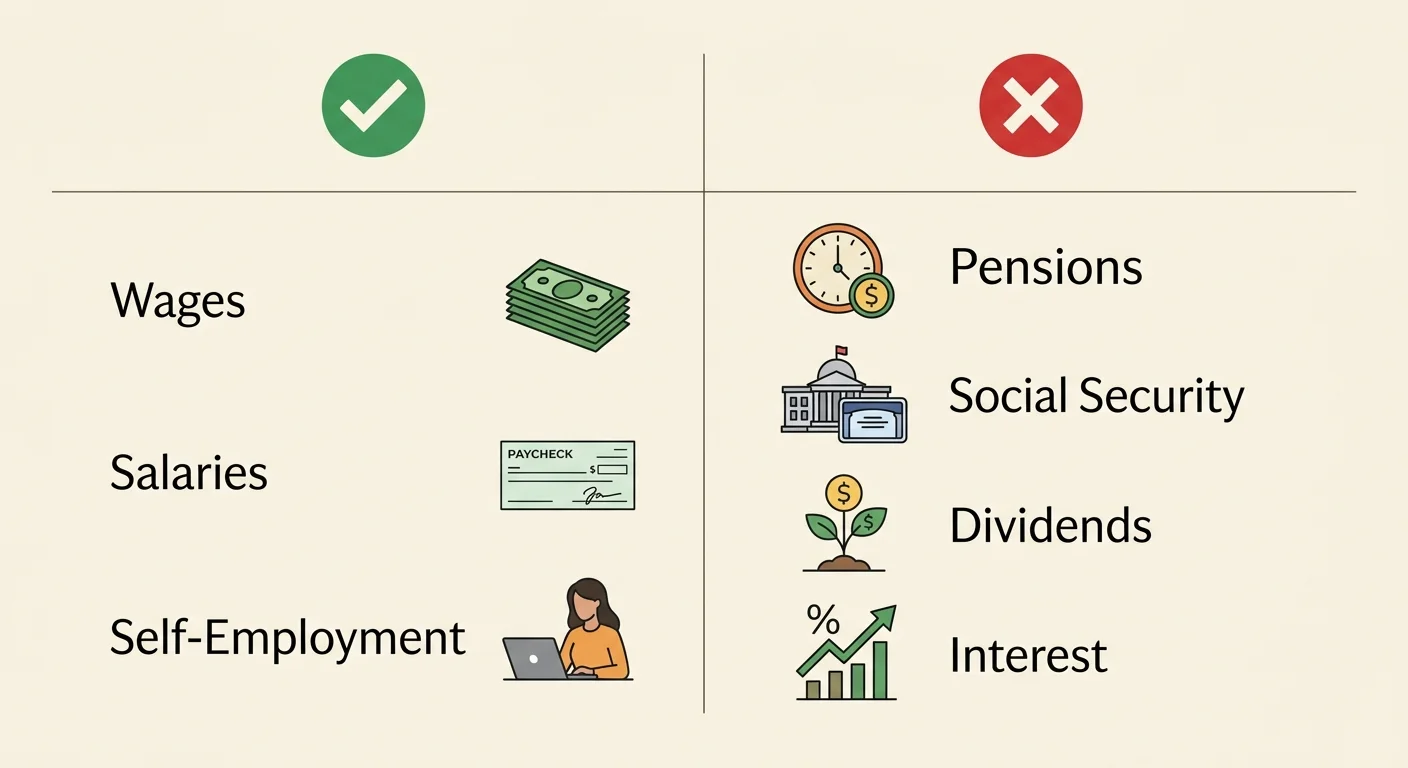 Comparison chart outlining eligible earned income versus ineligible retirement income for IRA contributions.