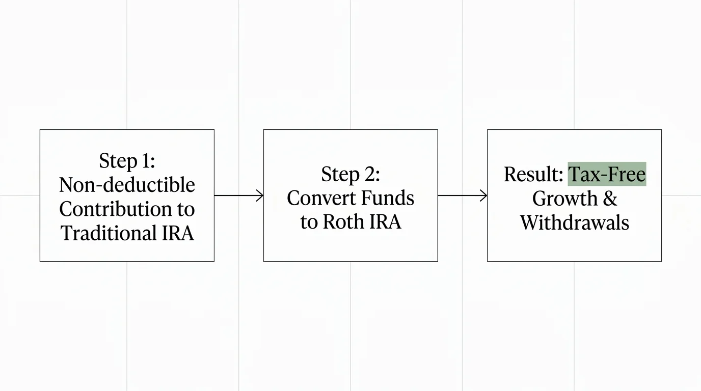 Flow chart illustrating the steps of a Backdoor Roth conversion from a Traditional IRA to a tax-free Roth IRA.