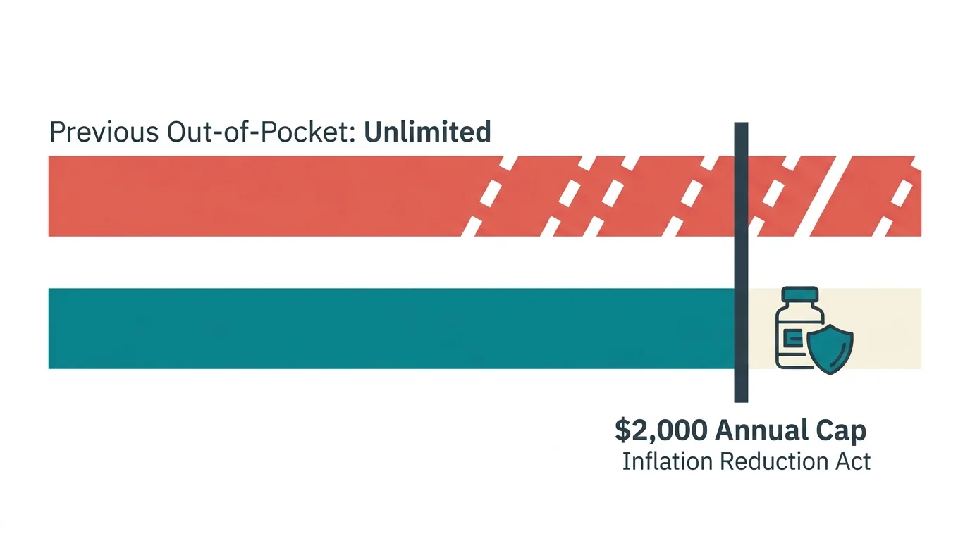 A bar chart comparing unlimited previous drug costs to a modern $2,000 annual out-of-pocket cap.