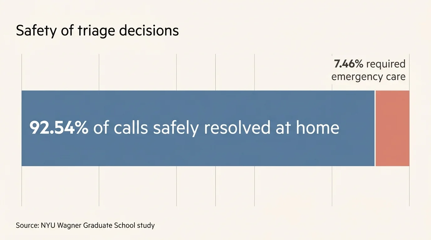 A clean bar chart illustrating that 92.54% of nurse hotline calls are safely resolved without needing an emergency room visit.