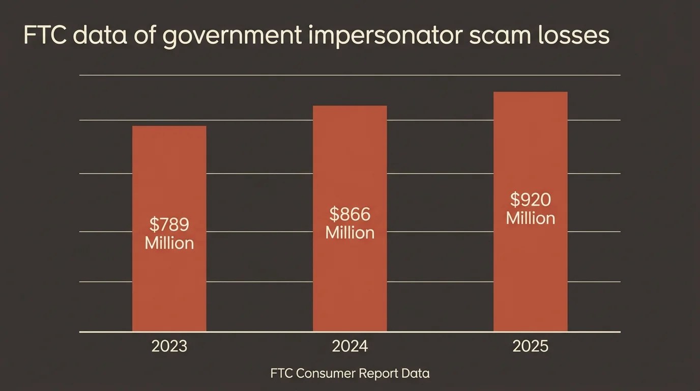 A clean bar chart showing rising government impersonator scam losses: 789 million in 2023, 866 million in 2024, and 920 million in 2025.