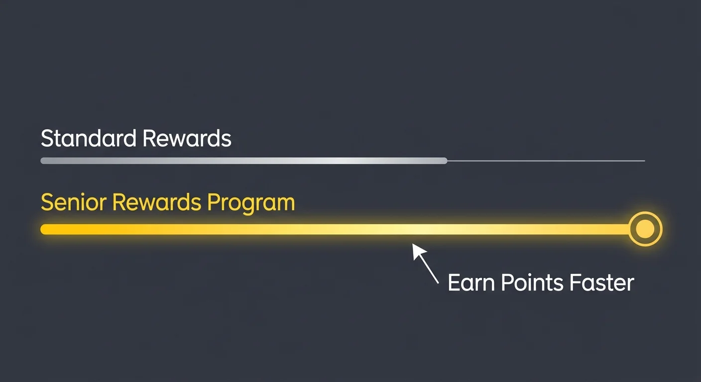 A clean bar graph comparing standard rewards to the accelerated progress of senior rewards points.