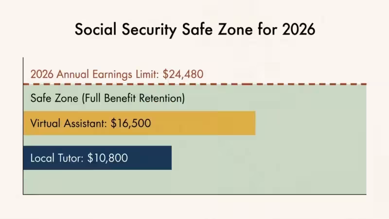 A clean, editorial diagram showing part-time earnings sitting safely below the 2026 Social Security annual limit of $24,480.