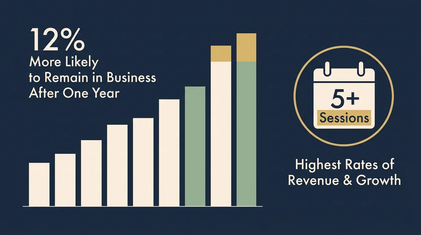 A clean editorial infographic showing that business mentoring leads to a 12 percent higher survival rate and more growth after 5 sessions.