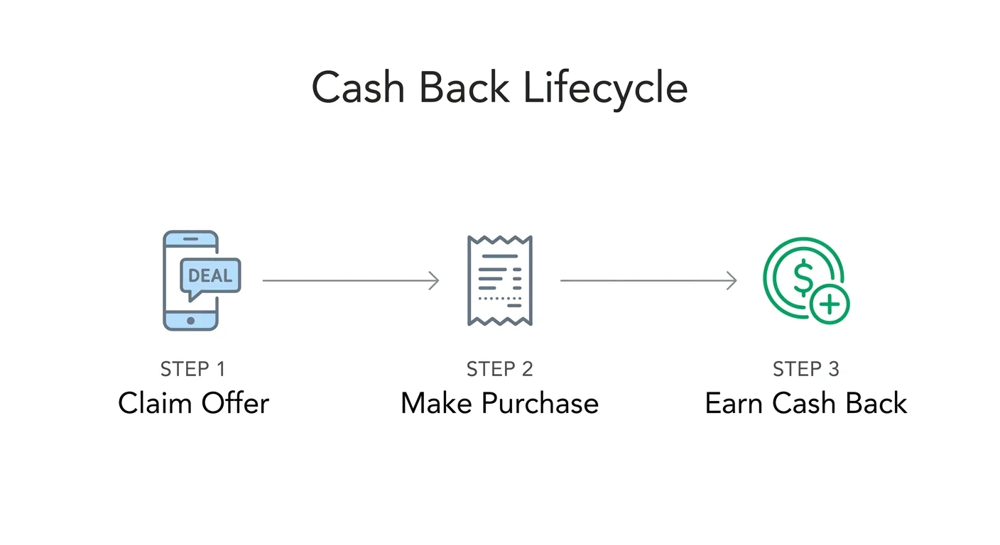 A horizontal three-step flowchart showing how to earn cash back using mobile apps.