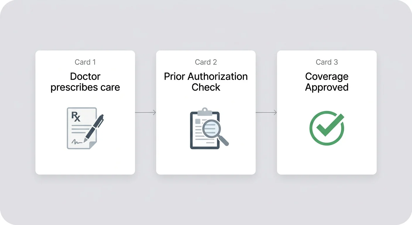 A linear process diagram showing the three stages of prior authorization, from prescription to approval.